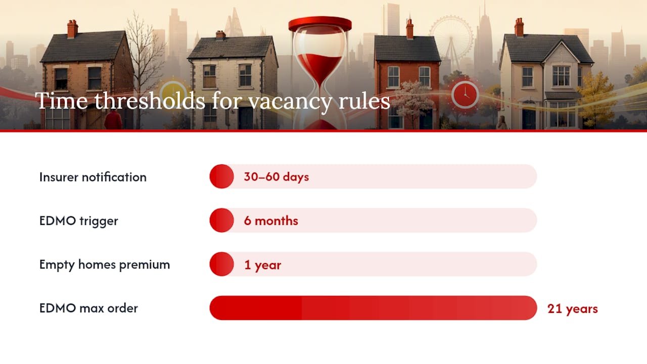 What insurance and council rules apply to empty properties? — overview diagram